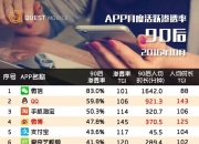 [热门资讯]90后月度活跃渗透率APP排行榜-2022年app活跃用户量排行榜