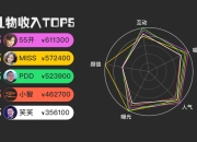 主播背后的团队 主播公会吸金能力排行-主播助力打榜任务赚佣金是真的吗