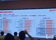 电信终端现网通信性能测评：OPPO排第一-电信通信评测在哪查