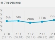 英雄联盟最适合新手上分的英雄_LOL有什么好的上分英雄吗 7.14版本就选这三个